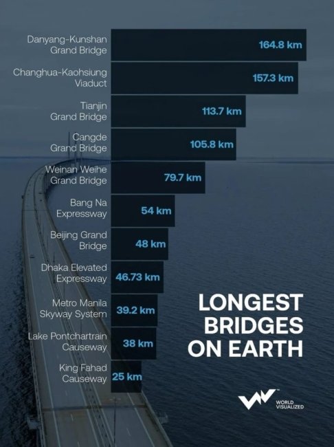 Топ самых длинных и важных мостов в мире   - Интернет технологии.