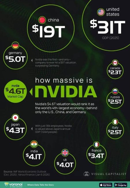 Капитализация Nvidia сравнялась с ВВП целых государств - Интернет технологии.