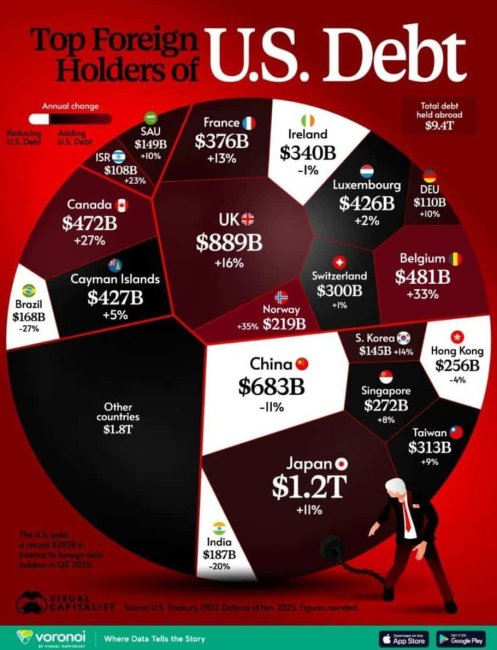 Рейтинг: какие страны владеют наибольшей долей долга США - Интернет технологии.