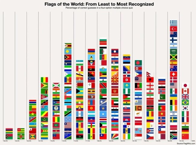 От Японии до Маврикия: рейтинг узнаваемости флагов мира - Интернет технологии.