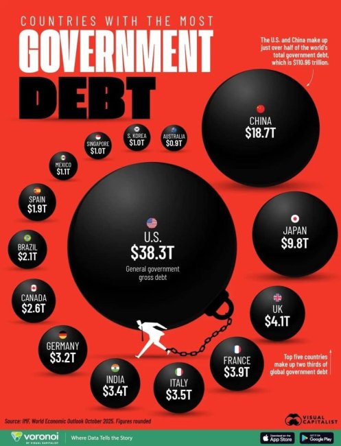 Долговой рейтинг планеты: страны с самым большим госдолгом в 2025 году - Интернет технологии.