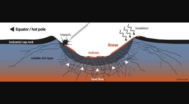 Яркие линии на Меркурии связали с испарением летучих веществ - Интернет технологии.