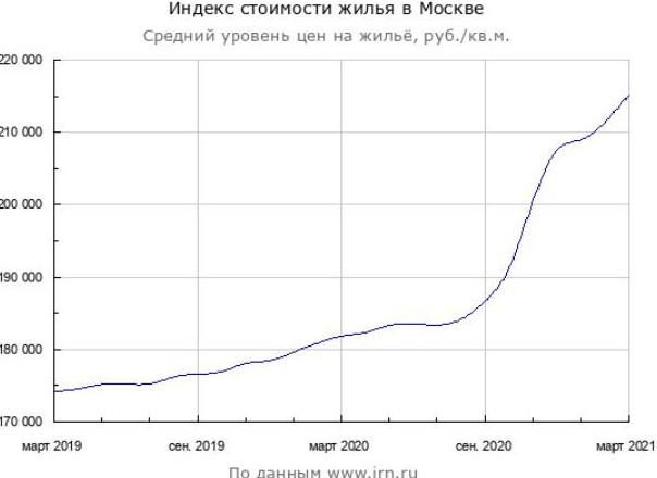 Инвестиции в недвижимость в 2021: насколько выгодно покупать недвижимость в кризис - «Недвижимость»