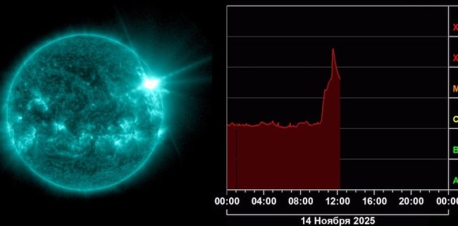 На Солнце — новая мощная вспышка. Ученые не могут объяснить эту активность - Наука.
