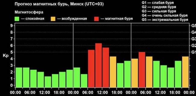 Завтра Землю может накрыть мощная магнитная буря - Наука.